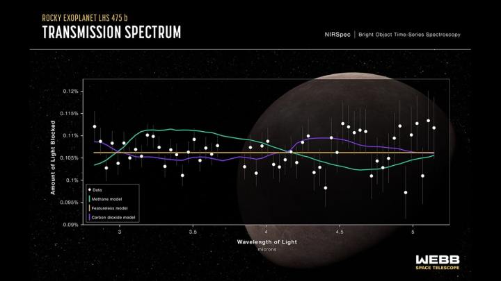 This transmission spectrum of the rocky exoplanet LHS 475 b was captured by Webb’s NIRSpec instrument on August 31, 2022. 