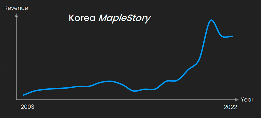 Korea Maplestory Revenue from 2003 to 2022 graph